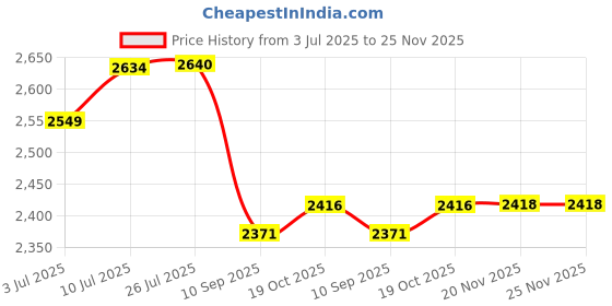 flipkart.com delta Designer Wooden Ceramic Wash Basin with Waste Pipe & Coupling set (18*13*5)(M57) Table Top Basin delta Price History Graph from 3 Jul 2025 to 25 Nov 2025