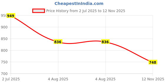flipkart.com delta enterprises BMW 01 delta enterprises Price History Graph from 2 Jul 2025 to 12 Nov 2025