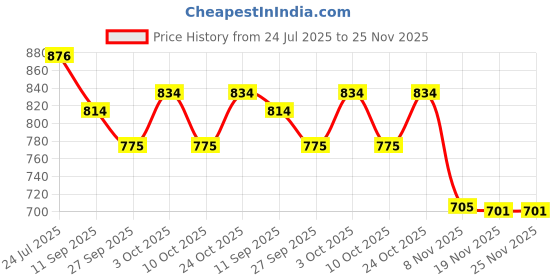 flipkart.com delta enterprises Domino Train delta enterprises Price History Graph from 24 Jul 2025 to 24 Nov 2025