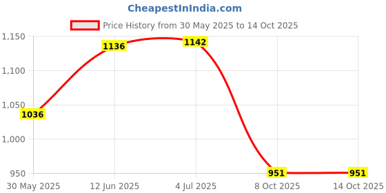 flipkart.com delta enterprises Drawing Projector delta enterprises Price History Graph from 30 May 2025 to 14 Oct 2025