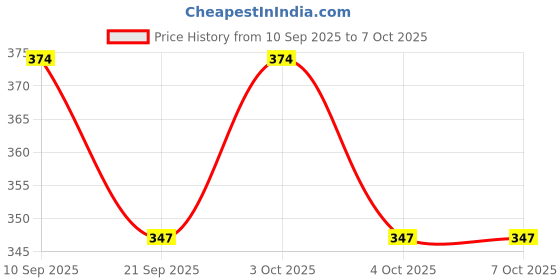 flipkart.com delta enterprises EXCEED delta enterprises Price History Graph from 10 Sep 2025 to 6 Oct 2025