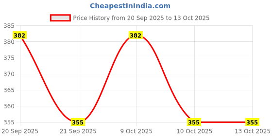 flipkart.com delta enterprises Intelligence Book delta enterprises Price History Graph from 20 Sep 2025 to 11 Oct 2025