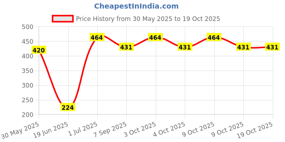 flipkart.com delta enterprises Magnet Chess 3 cm Chess Board delta enterprises Price History Graph from 30 May 2025 to 18 Oct 2025