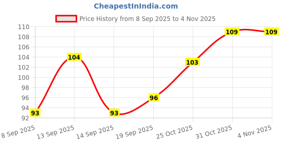 flipkart.com delta Loofah delta Price History Graph from 8 Sep 2025 to 4 Nov 2025