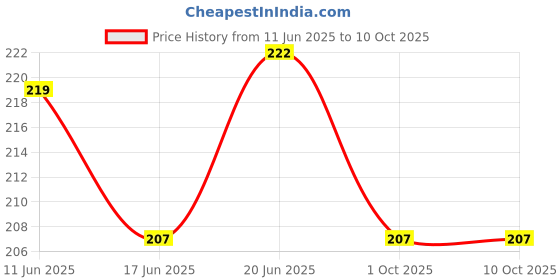 flipkart.com delta NA A5 Cash Memo RULED 200 Pages delta Price History Graph from 11 Jun 2025 to 10 Oct 2025