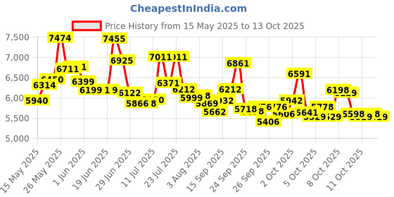 flipkart.com urban star DELTA | 7 SPEED | DUAL DISC | FRONT SUSPENSION | SEMI FITTED | FOR 13+ & ADULTS| 26 T (inch) Mountain Cycle urban star Price History Graph from 15 May 2025 to 13 Oct 2025
