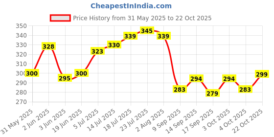 flipkart.com blal Delta Plastic Inner Stainless Steel Casserole, 1.5 Litres,Blue Thermoware Casserole blal Price History Graph from 31 May 2025 to 22 Oct 2025