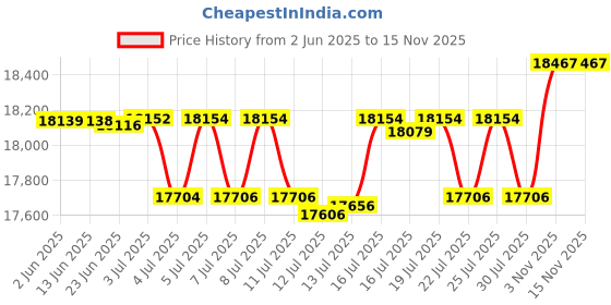 flipkart.com delta power 24V 3.5KVA HIGH CAPACITY SOLAR FULLY AUTOMATIC PCU(SOLAR + NON SOLAR) SUPPORTS HEAVY LOAD OF 1.5HP SUBMERSIBLE PUMP Pure Sine Wave Inverter delta power Price History Graph from 2 Jun 2025 to 15 Nov 2025