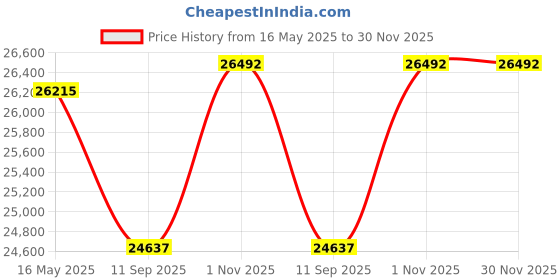 flipkart.com delta power 4.2KVA 48V Hybrid Solar Inverter Fully Automatic AI PCU (Solar + Non-Solar) SUPPORTS 1.5HP SUBMERSIBLE PUMP OR 1.5T IINVERTER AC Pure Sine Wave Inverter delta power Price History Graph from 16 May 2025 to 30 Nov 2025