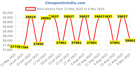 flipkart.com delta power 6.5KVA 48V CUSTOMIZABLE AI BASED Hybrid Solar Inverter PCU (Solar + Non-Solar) Supports heavy load of two 1.5T INVERTER AC Pure Sine Wave Inverter delta power Price History Graph from 13 May 2025 to 9 Nov 2025