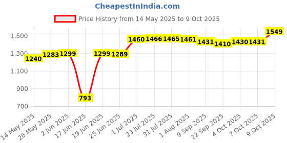 flipkart.com delta Premium Ceramic Wash(White) with Waste Pipe & Coupling set RJ-WHITE Table Top Basin delta Price History Graph from 14 May 2025 to 9 Oct 2025