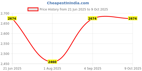 flipkart.com delta Premium Designer Ceramic (M07) Wash Basin with Waste Pipe & Coupling Set (16*12*5)(M07) Table Top Basin delta Price History Graph from 21 Jun 2025 to 9 Oct 2025