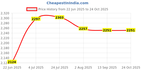 flipkart.com delta Premium Designer Ceramic (M.22) Wash Basin with Waste Pipe & Coupling Set (16*12*5)(M22) Table Top Basin delta Price History Graph from 22 Jun 2025 to 24 Oct 2025