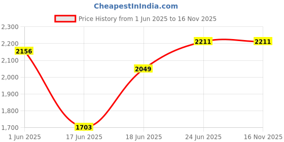 flipkart.com delta Premium Designer Ceramic Structure Wash Basin with Waste Pipe & Coupling Set (16*12*5)(Int) Table Top Basin delta Price History Graph from 1 Jun 2025 to 15 Nov 2025