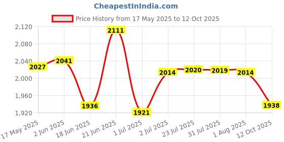 flipkart.com delta Premium Designer Ceramic Structure Wash Basin(22) with Waste Pipe & Coupling Set (16*12*5)(Structure) Table Top Basin delta Price History Graph from 17 May 2025 to 12 Oct 2025