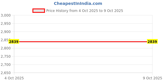 flipkart.com delta Premium Designer Ceramic Wash basin Bruno(M95-Matt) with Waste pipe & Coupling (19.5x13x5)(M95-Matt) Table Top Basin delta Price History Graph from 4 Oct 2025 to 9 Oct 2025