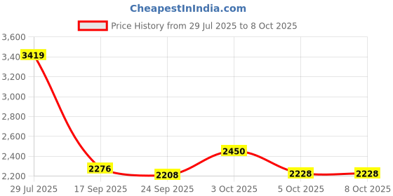flipkart.com delta Premium Designer Ceramic Wash basin HR-Line(M78-Matt) with Waste pipe & Coupling (19.5x13x5)(M78-Matt) Table Top Basin delta Price History Graph from 29 Jul 2025 to 8 Oct 2025