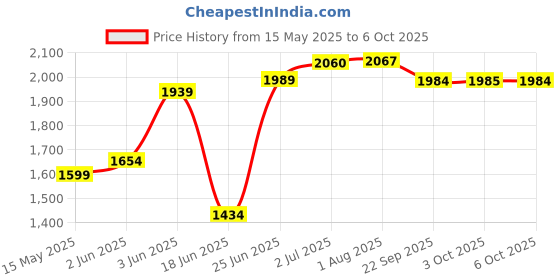flipkart.com delta Premium Designer Ceramic Wash Basin Matt with Waste Pipe & Coupling Set (18*13*5)(Matt Rich Green) Table Top Basin delta Price History Graph from 15 May 2025 to 6 Oct 2025