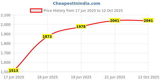 flipkart.com delta Premium Designer Ceramic Wash Basin White with Waste Pipe & Coupling set (20*12*5)(White) Table Top Basin delta Price History Graph from 17 Jun 2025 to 11 Oct 2025