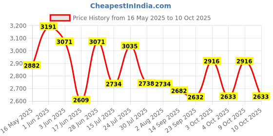 flipkart.com delta Premium Designer Ceramic Wash Basin with Waste Pipe & Coupling set (23*16*5)(M48) Table Top Basin delta Price History Graph from 16 May 2025 to 9 Oct 2025