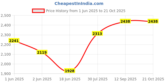 flipkart.com delta Premium Designer Ceramic Wash Basin with Waste Pipe & Coupling set Designer Wash Basin for Home,Kitchen,Restaurant and Hotel(M03_Gold) Table Top Basin delta Price History Graph from 1 Jun 2025 to 19 Oct 2025