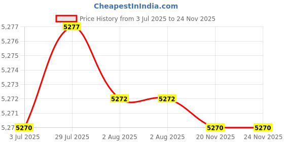 flipkart.com delta Premium Designer Ceramic Wash Basin with Waste Pipe & Coupling set Pedestal Wash Basin(53) Pedestal Basin delta Price History Graph from 3 Jul 2025 to 23 Nov 2025