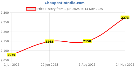 flipkart.com delta Premium Designer Ceramic Wash Basin(0018) (18x13x5)(0018) Table Top Basin delta Price History Graph from 1 Jun 2025 to 14 Nov 2025