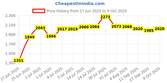 flipkart.com delta Premium Designer Ceramic Wash Basin(0022) with Waste Pipe & Coupling set (18x13x5)(0022) Table Top Basin delta Price History Graph from 17 Jun 2025 to 8 Oct 2025