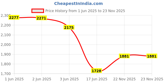 flipkart.com delta Premium Designer Ceramic Wash Basin(1053 Blue) with Waste Pipe & Coupling set (18x13x5)(1053 Blue Dual) Table Top Basin delta Price History Graph from 1 Jun 2025 to 23 Nov 2025