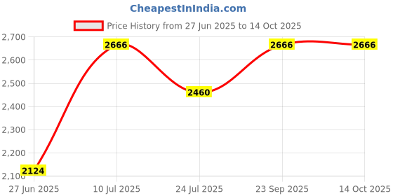 flipkart.com delta Premium Designer Ceramic Wash Basin(106) with Waste Pipe & Coupling Set (18*13*5)(Wooden-006) Table Top Basin delta Price History Graph from 27 Jun 2025 to 14 Oct 2025