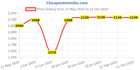 flipkart.com delta Premium Designer Ceramic Wash Basin(GJ0034)with Waste Pipe & Coupling set (0034)(17x13.5x6) Table Top Basin delta Price History Graph from 17 May 2025 to 11 Oct 2025