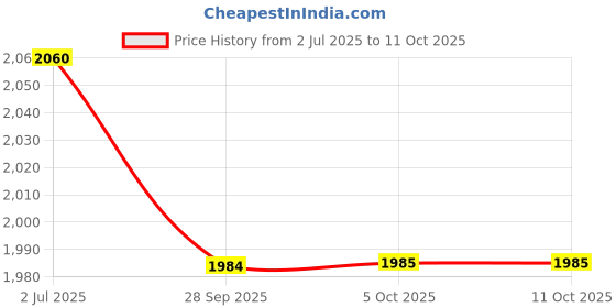 flipkart.com delta Premium Designer Ceramic Wash Basin(Grey Matt) with Waste Pipe & Coupling set (18x13x5)(Grey Matt) Table Top Basin delta Price History Graph from 2 Jul 2025 to 10 Oct 2025