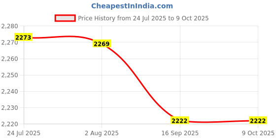 flipkart.com delta Premium Designer Ceramic Wash Basin(M02) with Waste Pipe & Coupling set (18x13x5) Table Top Basin delta Price History Graph from 24 Jul 2025 to 8 Oct 2025