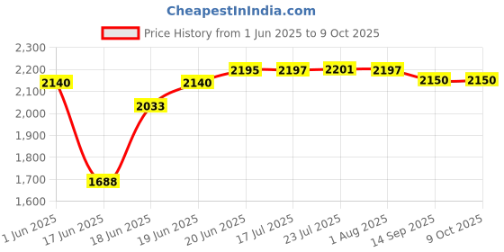 flipkart.com delta Premium Designer Ceramic Wash Basin(M09) with Waste Pipe & Coupling set (18x13x5)(0009) Table Top Basin delta Price History Graph from 1 Jun 2025 to 8 Oct 2025