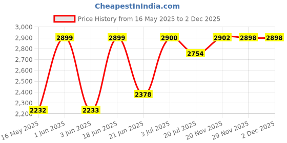 flipkart.com delta Premium Designer Ceramic Wash Basin(M095) with Waste Pipe & Coupling Set (18x13x5)(M95) Table Top Basin delta Price History Graph from 16 May 2025 to 29 Nov 2025