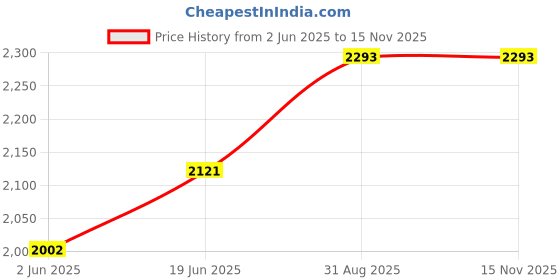 flipkart.com delta Premium Designer Ceramic Wash Basin(M24) with Waste Pipe & Coupling set (16*12*5)(M24) Table Top Basin delta Price History Graph from 2 Jun 2025 to 14 Nov 2025