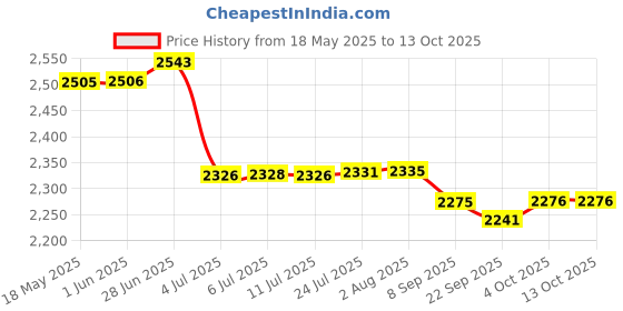 flipkart.com delta Premium Designer Ceramic Wash Basin(M24) with Waste Pipe & Coupling set inch(19.5*14.5*5)(M24) Table Top Basin delta Price History Graph from 18 May 2025 to 13 Oct 2025