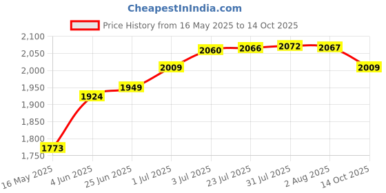 flipkart.com delta Premium Designer Ceramic Wash Basin(M34) with Waste Pipe & Coupling set (18x13x5)(M34) Table Top Basin delta Price History Graph from 16 May 2025 to 14 Oct 2025