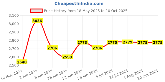flipkart.com delta Premium Designer Ceramic Wash Basin(M.53 Matt) with Waste Pipe & Coupling set Premium Designer Ceramic Wash Basin(M53 Matt) with Waste Pipe & Coupling set Table Top Basin delta Price History Graph from 18 May 2025 to 9 Oct 2025
