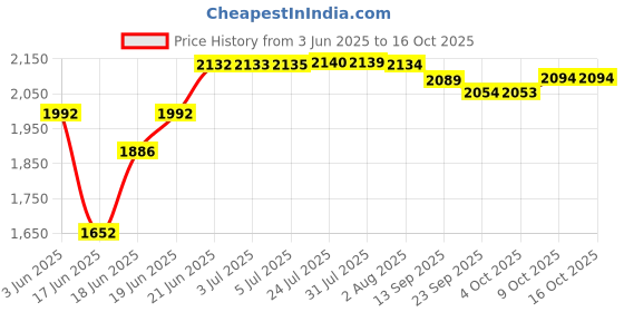 flipkart.com delta Premium Designer Ceramic Wash Basin(Tap-M48) with Waste Pipe & Coupling set (16*12*5)(M48) Wall Hung Basin delta Price History Graph from 3 Jun 2025 to 9 Oct 2025