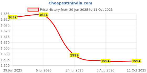 flipkart.com delta Premium Designer Ceramic Wash Basin(White) with Waste Pipe & Coupling set (18*13*5)(White) Table Top Basin delta Price History Graph from 29 Jun 2025 to 10 Oct 2025