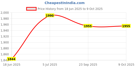 flipkart.com delta Premium Designer Ceramic Wash Basin(White) with Waste Pipe & Coupling set Premium Designer Ceramic Wash Basin(White) with Waste Pipe & Coupling set Table Top Basin delta Price History Graph from 18 Jun 2025 to 9 Oct 2025