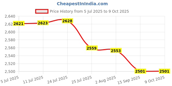 flipkart.com delta Premium Designer Ceramic Wash (M22) with Waste Pipe & Coupling set (20*15.5*5)(M22) Table Top Basin delta Price History Graph from 5 Jul 2025 to 9 Oct 2025