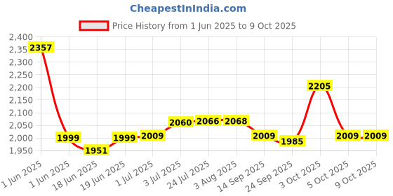 flipkart.com delta Premium Designer Ceramic Wash(M01) with Waste Pipe & Coupling Set (18*13*5)(M01) Table Top Basin delta Price History Graph from 1 Jun 2025 to 9 Oct 2025