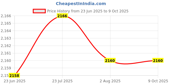 flipkart.com delta Premium Designer Wash Basin(0025) with Waste Pipe & Coupling set (18*13*5) Table Top Basin delta Price History Graph from 23 Jun 2025 to 9 Oct 2025