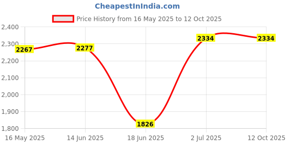 flipkart.com delta Premium Marble Designer Ceramic Wash Basin(M60) with Waste Pipe & Coupling set (18x13x5)(0060) Table Top Basin delta Price History Graph from 16 May 2025 to 11 Oct 2025