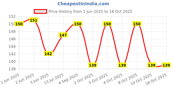 flipkart.com aks Delta Rocket Kite aks Price History Graph from 1 Jun 2025 to 18 Oct 2025