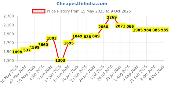 flipkart.com delta sanitaryware Premium Ceramic Wash Basin with Waste Pipe & Coupling Set Designer RJ-1001 GLOSSY Table Top Basin delta sanitaryware Price History Graph from 15 May 2025 to 9 Oct 2025