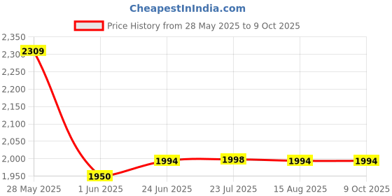 flipkart.com delta sanitaryware Premium Designer Ceramic Wash Basin(M80) with Waste Pipe & Coupling Set Premium Designer Ceramic Wash Basin(M80) with Waste Pipe & Coupling Set Table Top Basin delta sanitaryware Price History Graph from 28 May 2025 to 9 Oct 2025