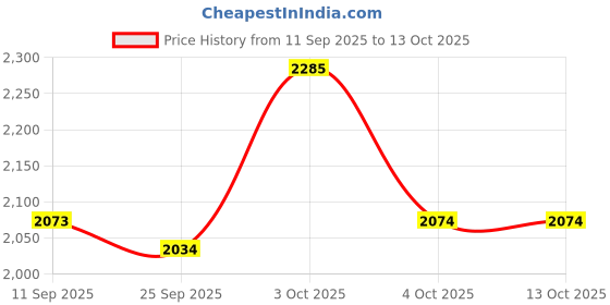 flipkart.com delta Table Top & Wall Mount Ceramic Wash Basin(23) with Waste Pipe & Coupling set (16*12*5)(M23) Wall Hung Basin delta Price History Graph from 11 Sep 2025 to 13 Oct 2025